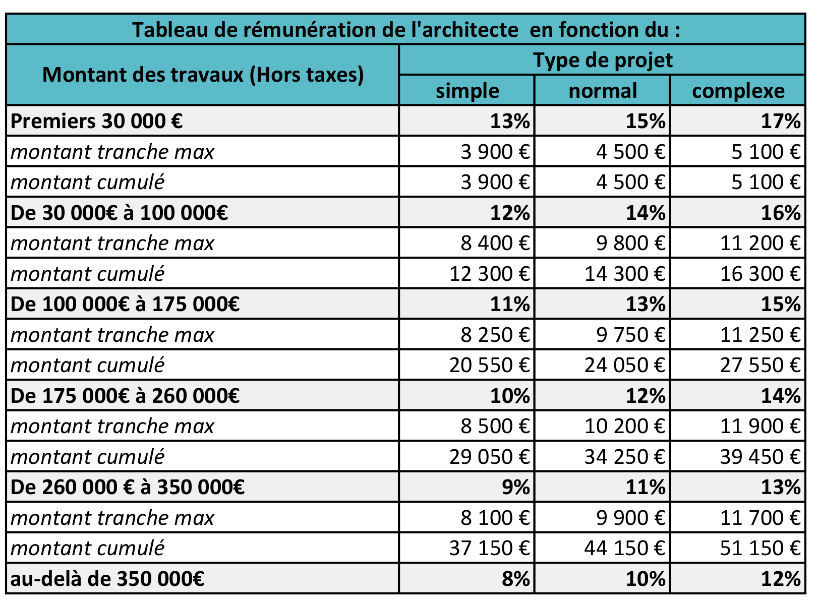 rémunération architecte