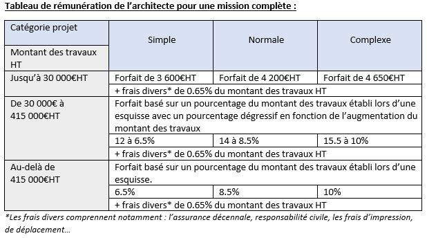 rémunération architecte 2023